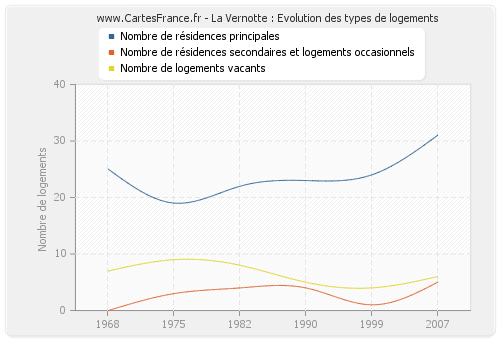 La Vernotte : Evolution des types de logements